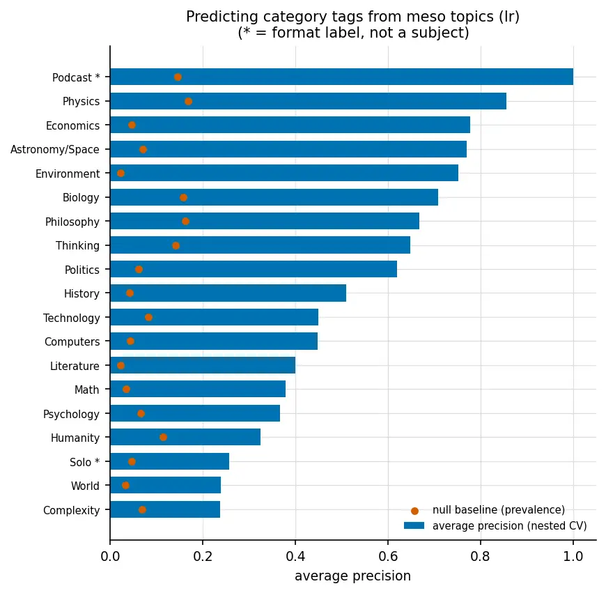 Per-tag average precision against each tag's chance baseline