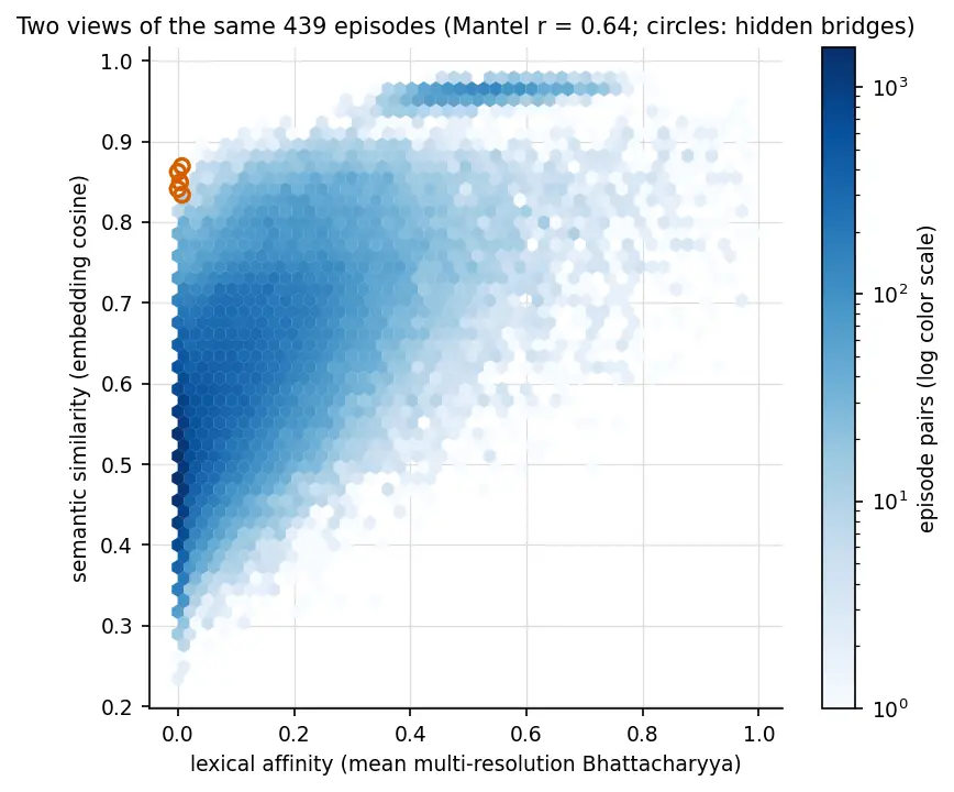 Lexical affinity against embedding cosine for every episode pair